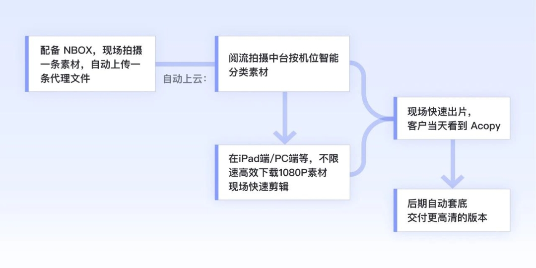 快剪流程